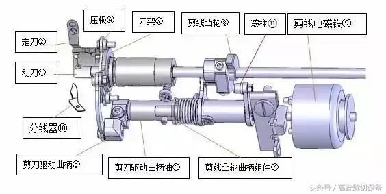 平车圆刀剪线凸轮调整视频,昊顺缝纫机设备