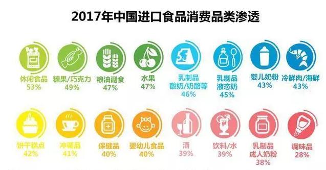 进口食品销售情况,进口食品行业