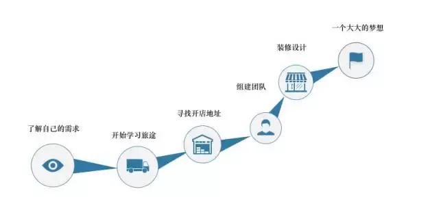 开花店三大要素,开花店攻略