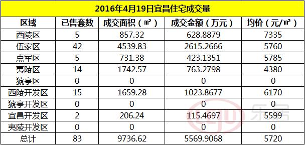 宜昌2020年5月31号楼盘成交数据,乐居宜昌