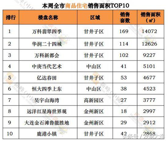 大连一个季度的房子成交量是多少,大连2018年全年楼盘销售排名