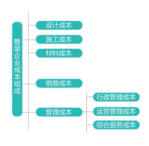 咋装修,居家装修全包还是半包