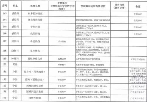 30个病种付费政策,按病种付费病种超百个