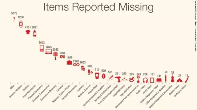 代购五只名牌包全部消失？留学生假期回国机场托运应如何避免？