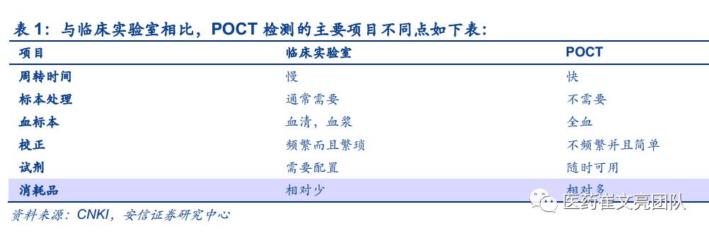2017POCT各细分领域发展现状