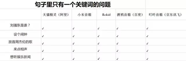 渡鸦音箱独家测评：代表百度AI技术DuerOS,用户体验真的好吗？