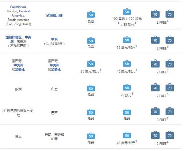 机票购买及行李规定,飞机票可免托运行李要求