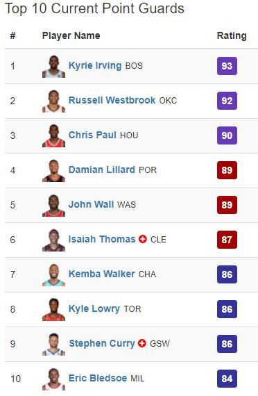 詹皇历届2k能力值,勇士2k能力值最新