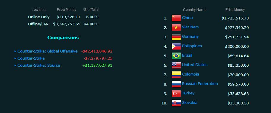 亲爹都不认？CF开发商准备重启WCG，正式比赛项目却是CSGO？