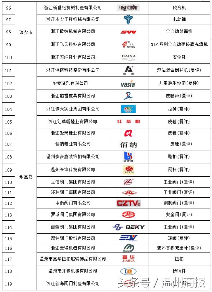 温州市市长质量奖,温州市政府质量创新奖