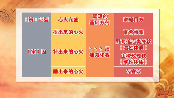 北京卫视养生堂护心补气,中医养生去心火