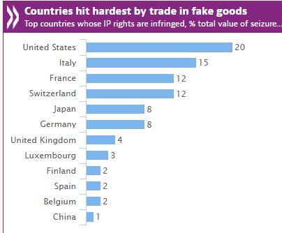 全球假货销售的现状,全球假冒品牌