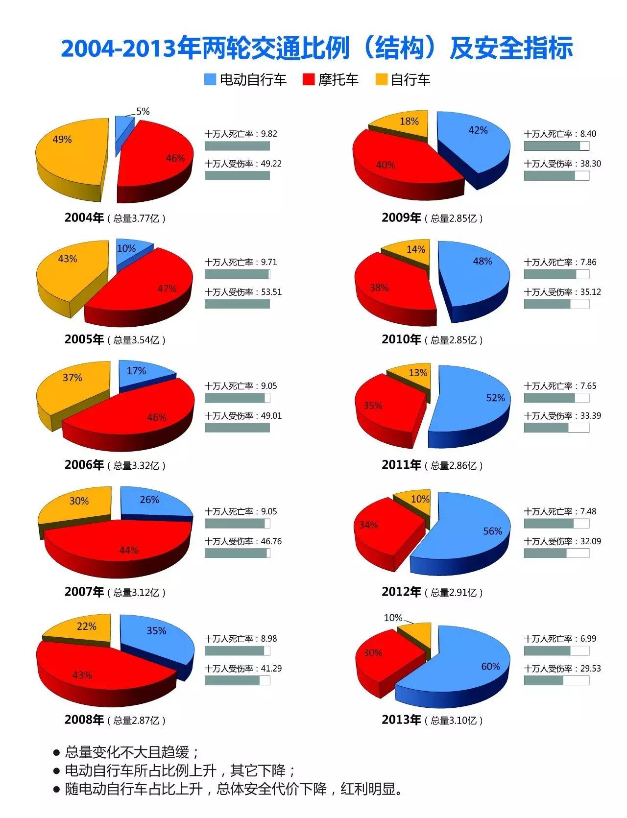 倪捷：就电动自行车路权与王志安先生商榷