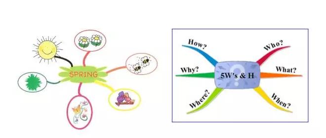 给孩子的思维导图课适合多大孩子,给孩子的思维导图绘本