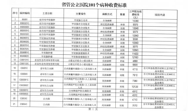 不虚了！宜宾人去一、二医院看这101种病，费用一目了然~