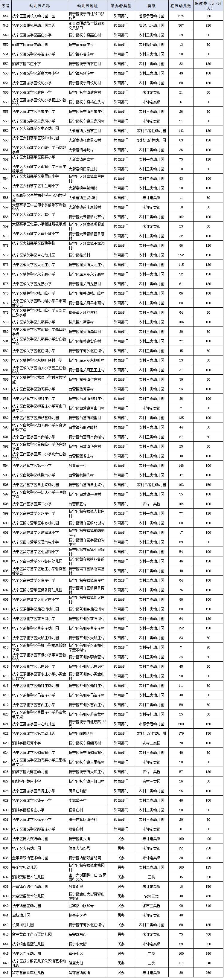 秦皇岛893家正规合法幼儿园名单公布!你家孩子选择的安全吗?