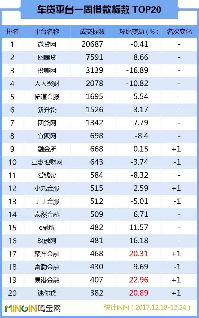 p2p车贷一周排名,p2p车贷未来趋势
