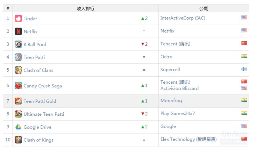 印度市场三年后被“盘活”,棋牌、交友是最赚钱app