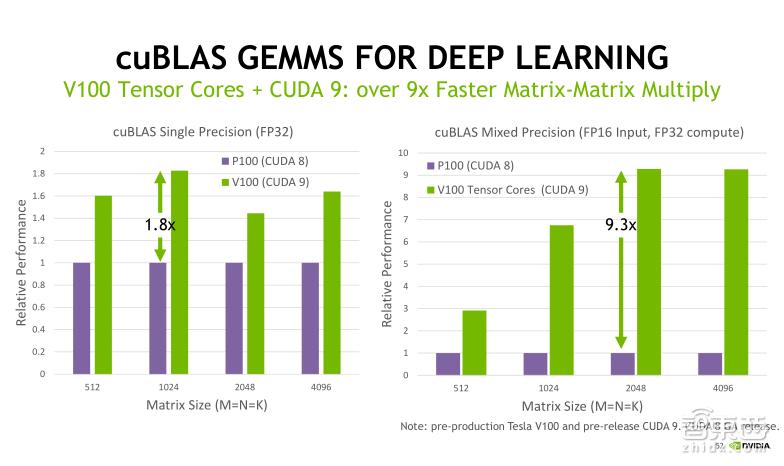 TeslaV100深度讲解：专为深度学习设计的TensorCore有多牛？