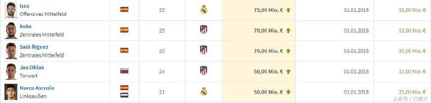 德国转会市场皇马球员身价排行,德国转会市场阿根廷球员身价排行