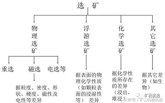 如何选矿磁选,选矿重选法