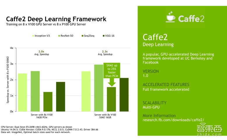 TeslaV100深度讲解：专为深度学习设计的TensorCore有多牛？