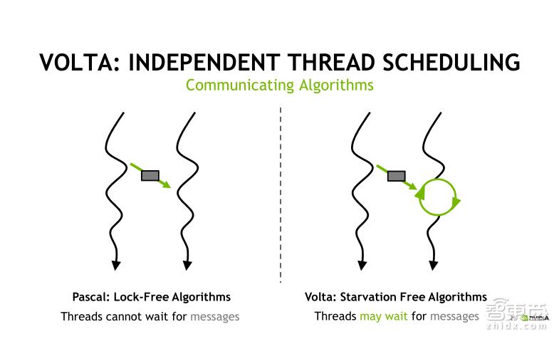 TeslaV100深度讲解：专为深度学习设计的TensorCore有多牛？