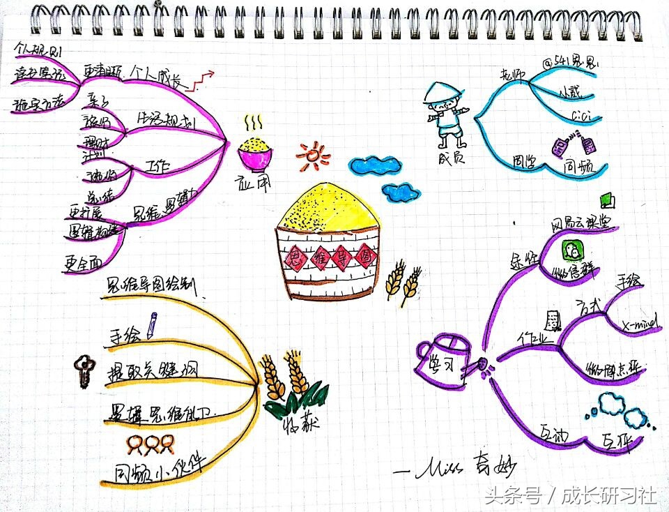 如何用思维导图画出未来规划,英语必修三语法画出思维导图