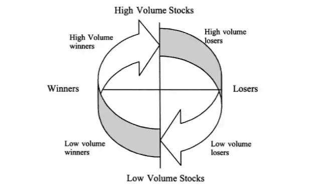 动量交易策略,趋势交易的核心逻辑