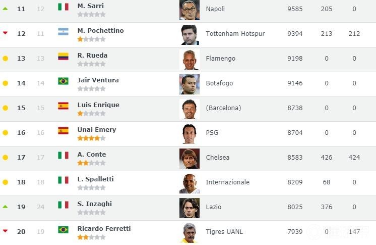 世界教练排名温格,因扎吉硬扛斯塔姆