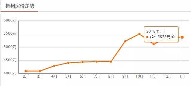 郴州万宝国际楼盘房价,郴州楼盘最新房价