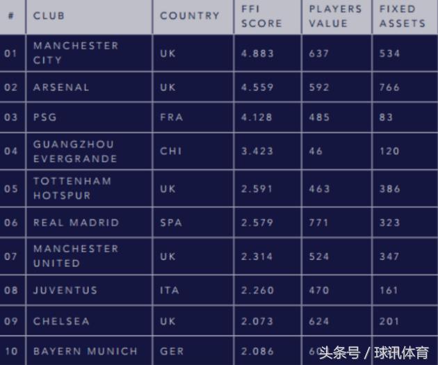 全球最有钱的球队排名,世界十大最有钱的足球俱乐部2019