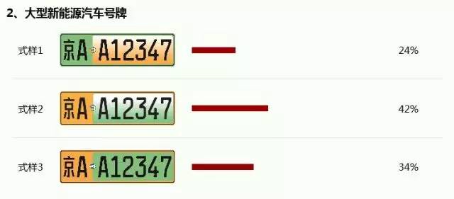 新能源牌照投票,中国实施新能源车专用号牌
