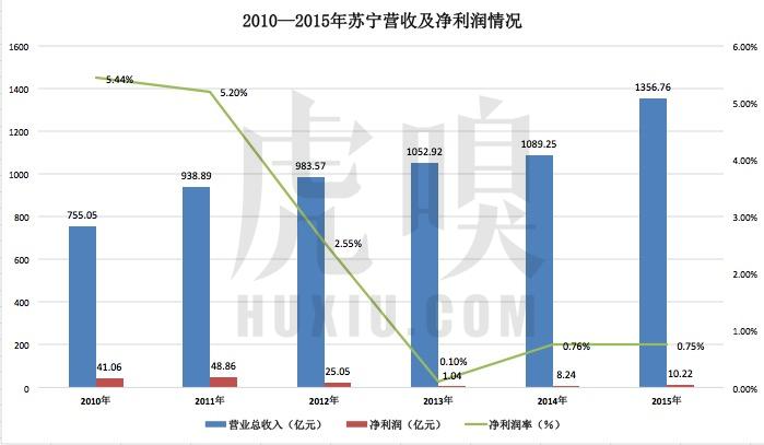 苏宁阿里战略,阿里苏宁未来发展
