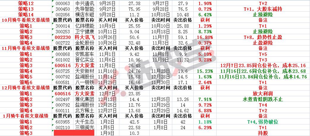 十全大补丸，新年新气象——骑牛看熊1月11日淘金收评