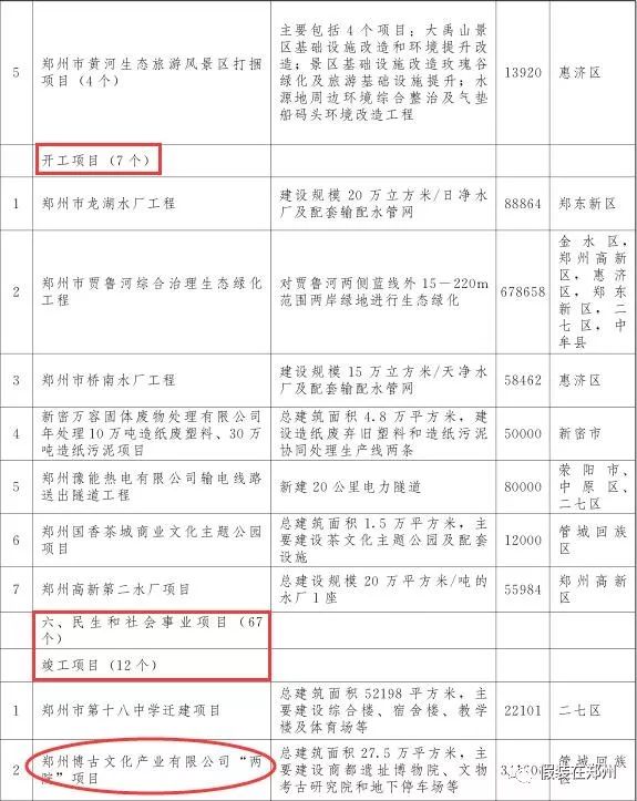 郑州万亿,郑州市重点项目投资完成6000亿元