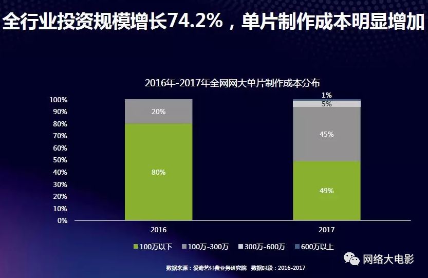 2017网络大电影行业报告：全年上线1892部，80%独播，投资回报率高达993%