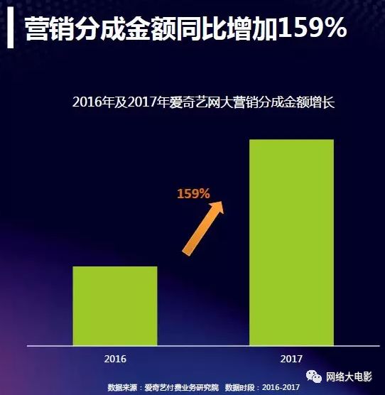 2017网络大电影行业报告：全年上线1892部，80%独播，投资回报率高达993%