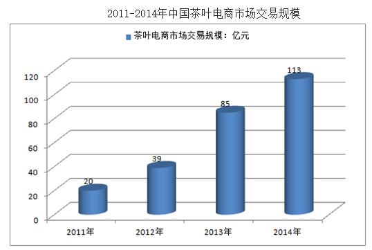 为什么茶叶电商这么难做,茶叶电商集群式发展路径