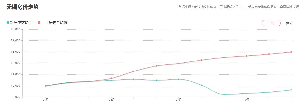 无锡阳光100阿尔勒二期最新房价,2019年无锡江海新村二手房房价