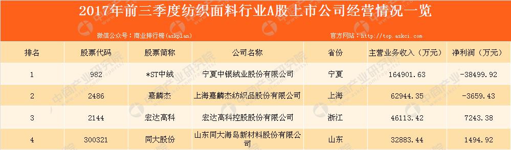 纺织行业上市公司现状,纺织服装板块业绩排名