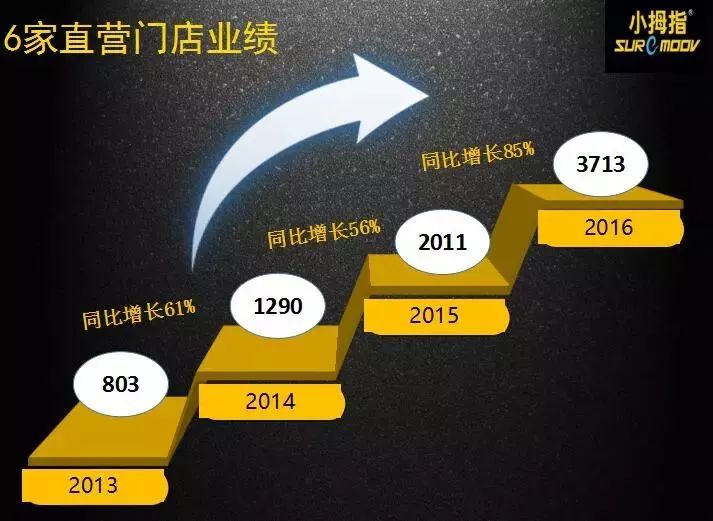 小拇指快修合作模式,小拇指快修模式