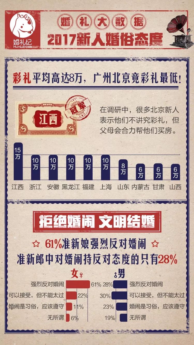 婚礼彩礼标准及分配,婚礼12.8彩礼