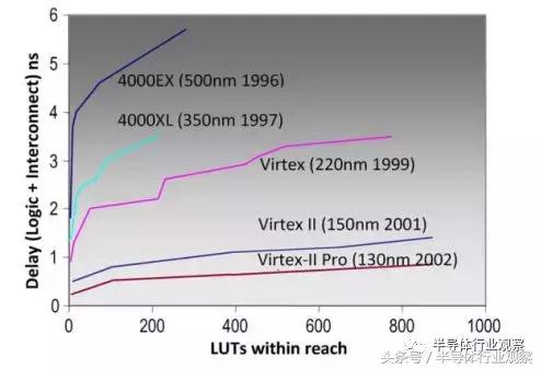 FPGA的三个时代：可编程技术30年回顾