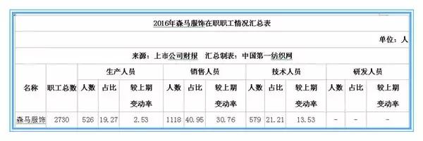 森马、七匹狼上百家服装纺织企业薪酬曝光，员工都说拖后腿了！