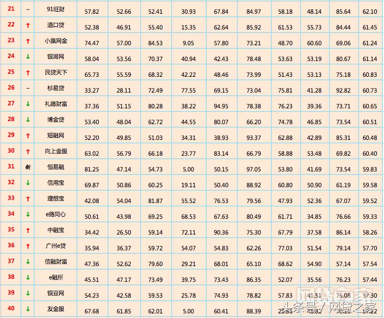 12月全国网贷平台“百强榜”出炉你投资的平台排第几?