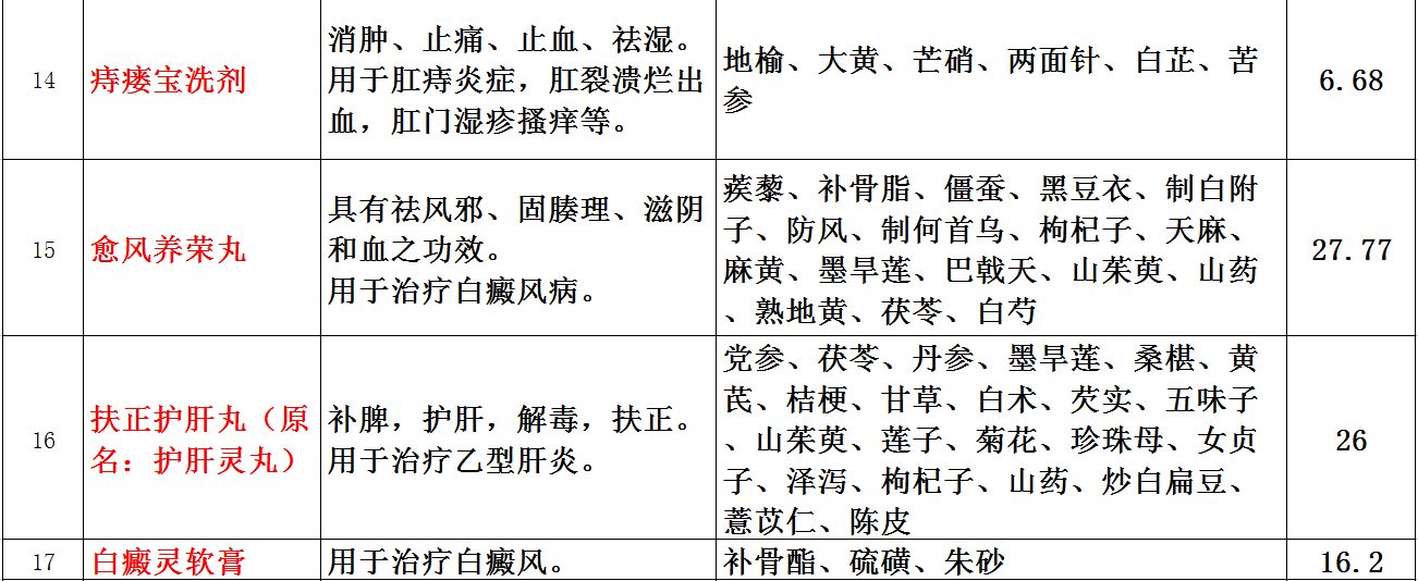 最便宜的自制小药,肇庆有哪些好药