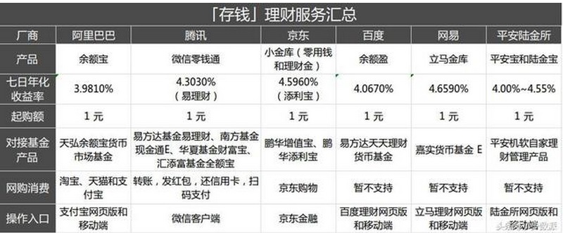 盘活闲置资产收益,用什么理财靠谱收益高