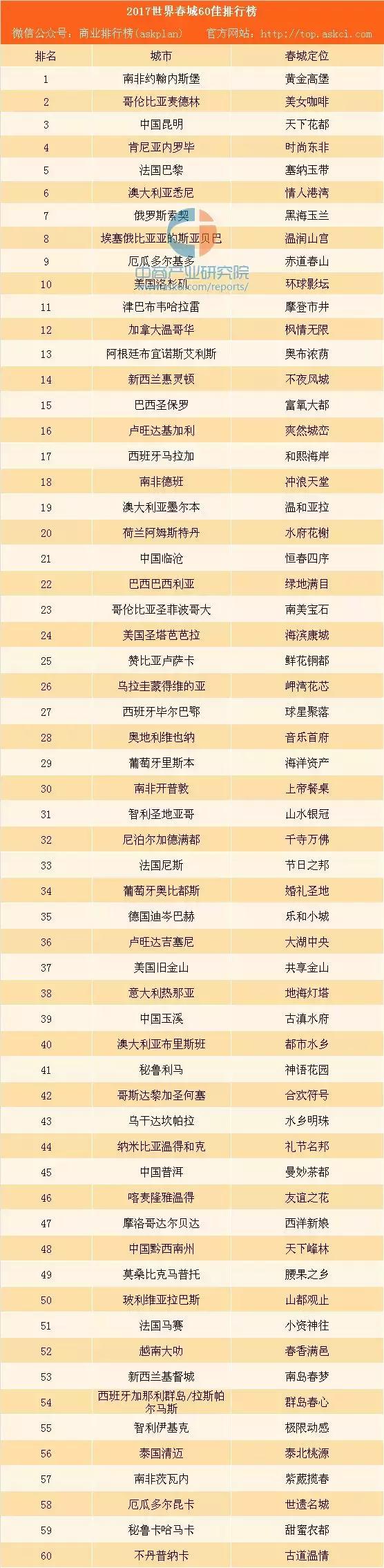 世界春城排行榜中国8城市入围,贵州黔西南是几线城市