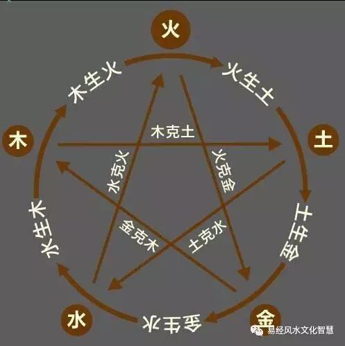 易经入门解读之追溯先天八卦中“五行”结构“生克关系”原因